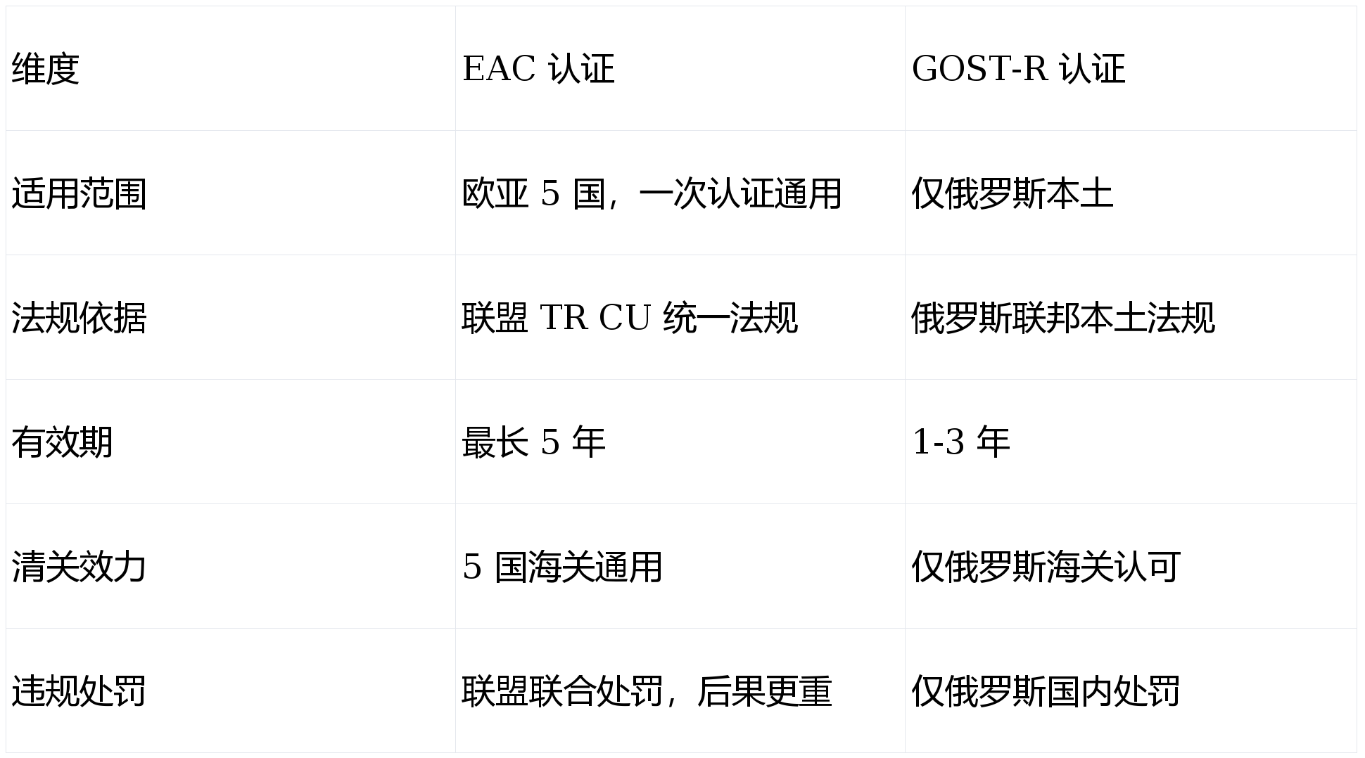 俄罗斯EAC是什么?