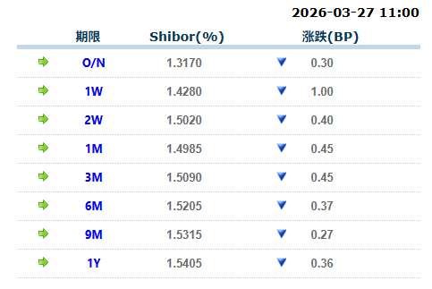 货币市场日报：3月27日