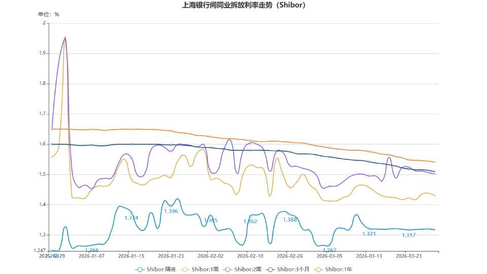 货币市场日报：3月27日