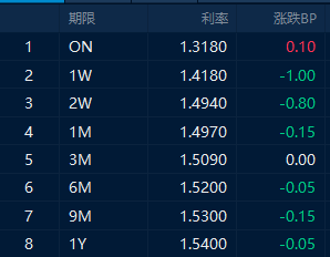 货币市场日报：3月30日