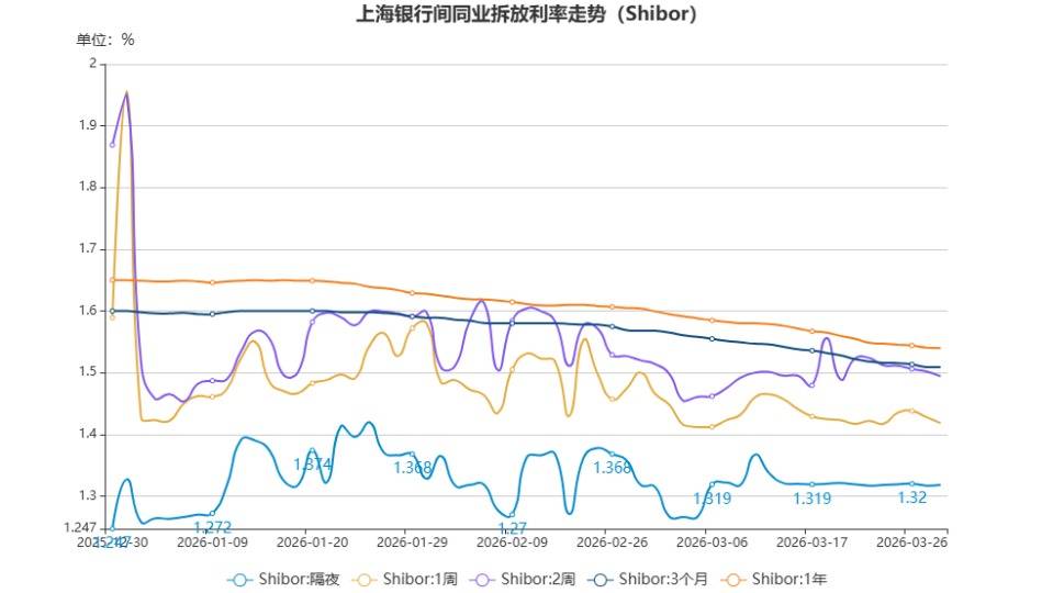 货币市场日报：3月30日