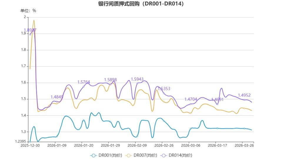 货币市场日报：3月30日