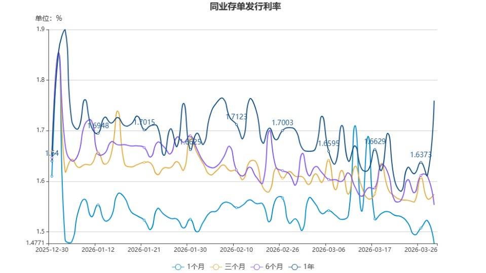 货币市场日报：3月30日