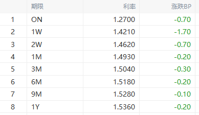 货币市场日报：4月1日