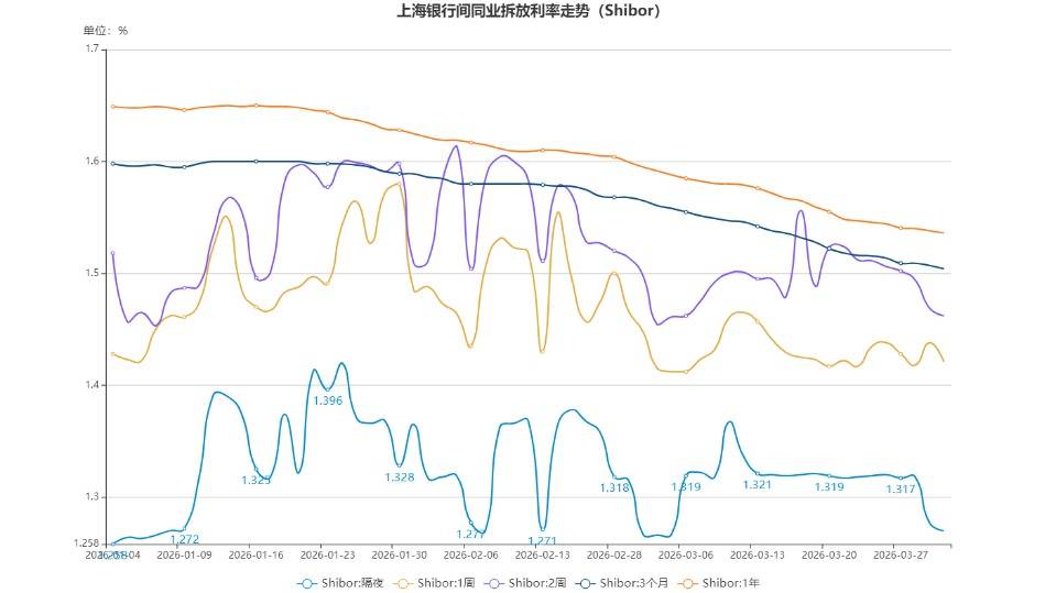 货币市场日报：4月1日