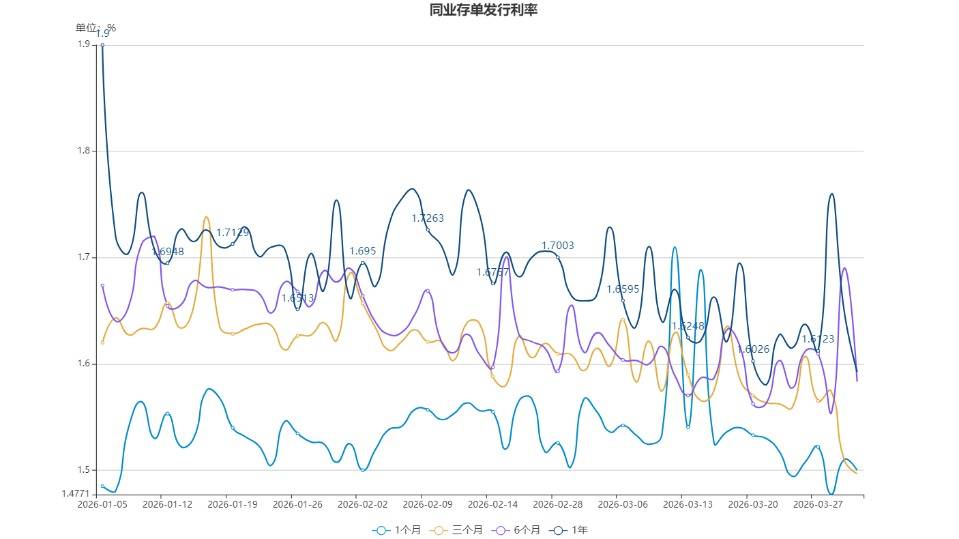 货币市场日报：4月1日