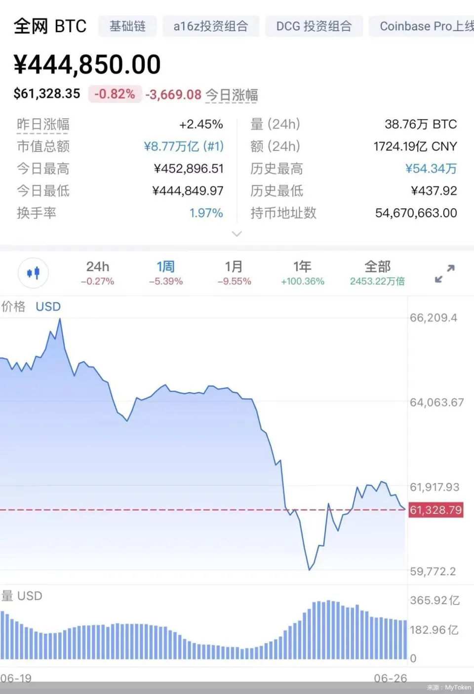 虚拟币全部暴跌(虚拟币暴跌是不是被套住了)